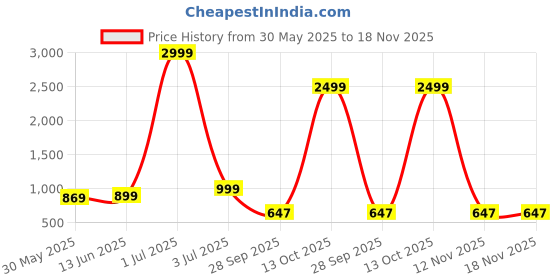 myntra.com Panzora Floral Embroidered Unstitched Dress Material panzora Price History Graph from 30 May 2025 to 18 Nov 2025