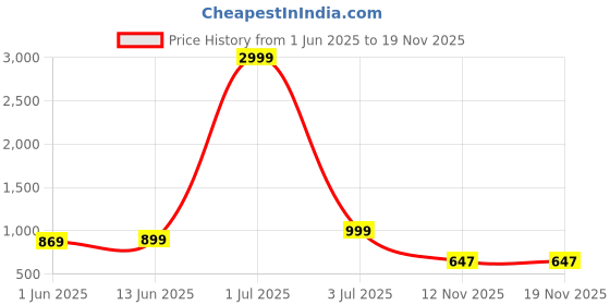 myntra.com Panzora Floral Embroidered Unstitched Dress Material panzora Price History Graph from 1 Jun 2025 to 18 Nov 2025
