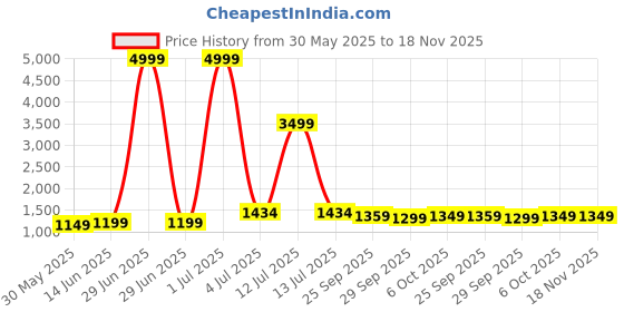 myntra.com Panzora Floral Embroidered Unstitched Dress Material panzora Price History Graph from 30 May 2025 to 18 Nov 2025