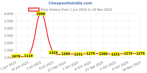 myntra.com Panzora Floral Embroidered Unstitched Dress Material panzora Price History Graph from 1 Jun 2025 to 17 Nov 2025