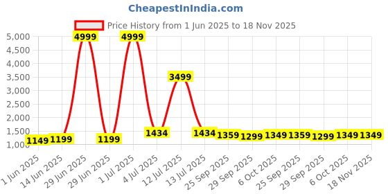 myntra.com Panzora Floral Embroidered Unstitched Dress Material panzora Price History Graph from 1 Jun 2025 to 18 Nov 2025