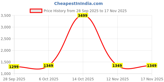 myntra.com Panzora Floral Embroidered Unstitched Dress Material panzora Price History Graph from 28 Sep 2025 to 17 Nov 2025