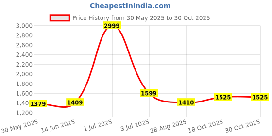 myntra.com Panzora Floral Embroidered Woven Design Unstitched Dress Material panzora Price History Graph from 30 May 2025 to 30 Oct 2025