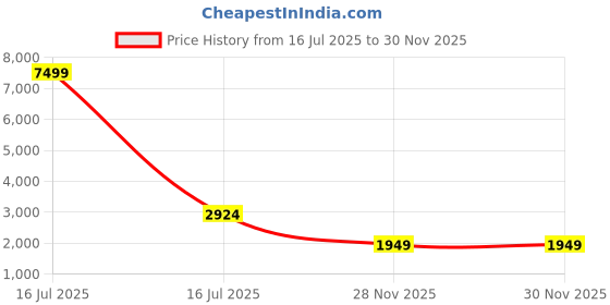 myntra.com Panzora Floral Embroidered Zari Work Chinon Silk Straight Kurta With Sharara & Dupatta panzora Price History Graph from 16 Jul 2025 to 28 Nov 2025