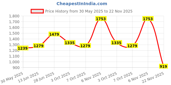 myntra.com Panzora Floral Mulmul Cotton Ready to Wear Block Printed Saree panzora Price History Graph from 30 May 2025 to 22 Nov 2025