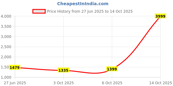 myntra.com Panzora Floral Mulmul Cotton Ready to Wear Block Printed Saree panzora Price History Graph from 27 Jun 2025 to 14 Oct 2025