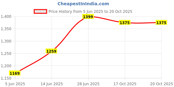 myntra.com Panzora Floral Poly Chiffon Saree panzora Price History Graph from 5 Jun 2025 to 19 Oct 2025