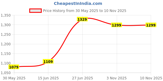 myntra.com Panzora Floral Poly Chiffon Saree panzora Price History Graph from 30 May 2025 to 8 Nov 2025