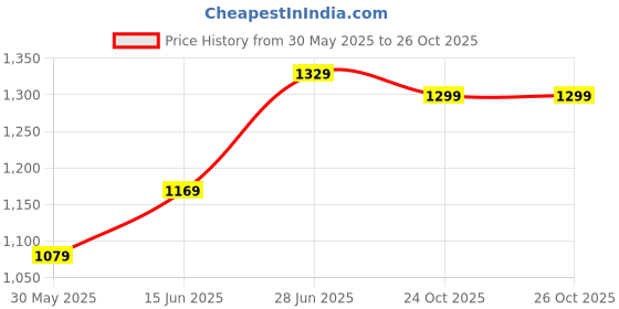 myntra.com Panzora Floral Poly Crepe Designer Saree panzora Price History Graph from 30 May 2025 to 26 Oct 2025