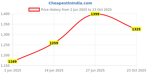 myntra.com Panzora Floral Poly Crepe Saree panzora Price History Graph from 2 Jun 2025 to 23 Oct 2025