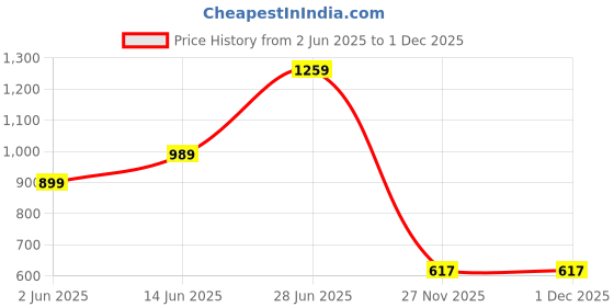 myntra.com Panzora Floral Poly Georgette Saree panzora Price History Graph from 2 Jun 2025 to 1 Dec 2025