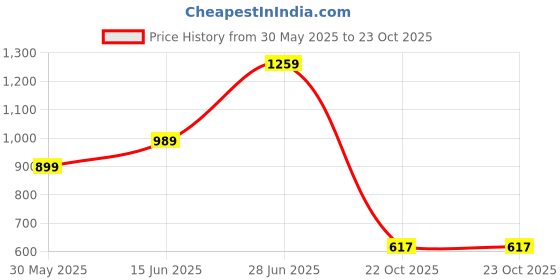myntra.com Panzora Floral Poly Georgette Saree panzora Price History Graph from 30 May 2025 to 23 Oct 2025
