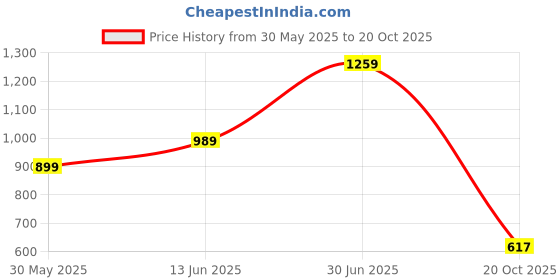 myntra.com Panzora Floral Poly Georgette Saree panzora Price History Graph from 30 May 2025 to 20 Oct 2025