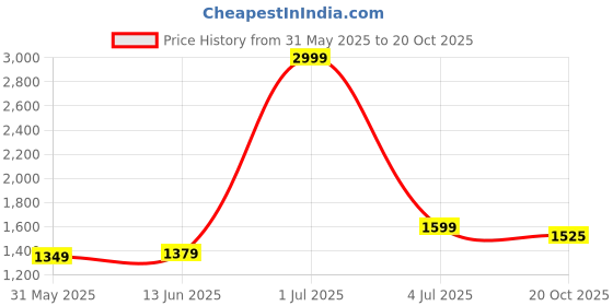 myntra.com Panzora Floral Printed Beads And Stones Unstitched Dress Material panzora Price History Graph from 31 May 2025 to 20 Oct 2025