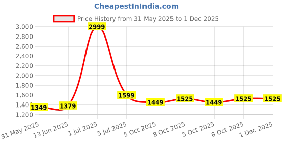 myntra.com Panzora Floral Printed Beads And Stones Unstitched Dress Material panzora Price History Graph from 31 May 2025 to 1 Dec 2025