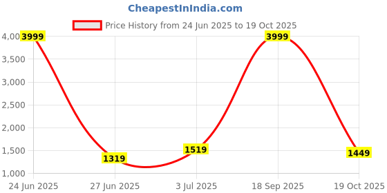 myntra.com Panzora Floral Printed Beads and Stones Unstitched Dress Material panzora Price History Graph from 24 Jun 2025 to 19 Oct 2025