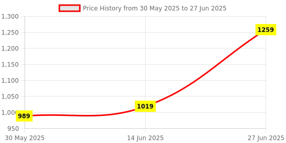 myntra.com Panzora Floral Printed Block Print Saree panzora Price History Graph from 30 May 2025 to 27 Jun 2025