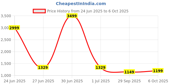 myntra.com Panzora Floral Printed Block Print Saree panzora Price History Graph from 24 Jun 2025 to 6 Oct 2025