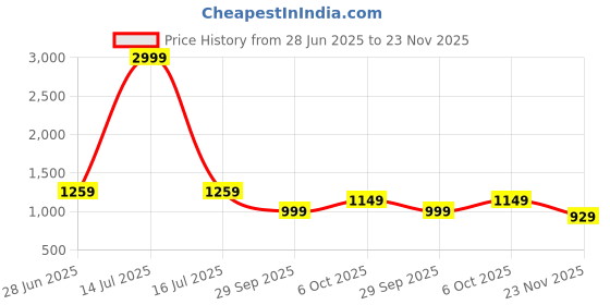 myntra.com Panzora Floral Printed Block Print Saree panzora Price History Graph from 28 Jun 2025 to 23 Nov 2025
