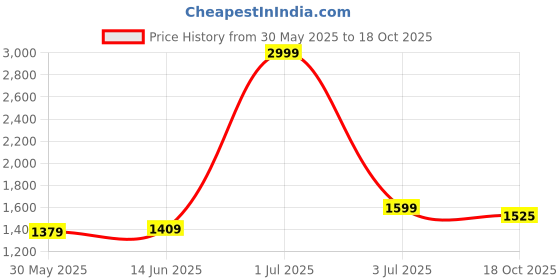 myntra.com Panzora Floral Printed Embellished Unstitched Dress Material panzora Price History Graph from 30 May 2025 to 18 Oct 2025