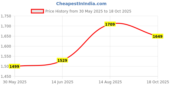 myntra.com Panzora Floral Printed Hand Work Beads and Stones Unstitched Dress Material panzora Price History Graph from 30 May 2025 to 18 Oct 2025