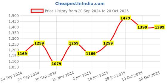 myntra.com Panzora Floral Printed Mirror Work Saree panzora Price History Graph from 20 Sep 2024 to 20 Oct 2025
