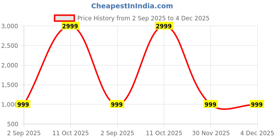 myntra.com Panzora Floral Printed Mirror Work Unstitched Dress Material panzora Price History Graph from 2 Sep 2025 to 4 Dec 2025