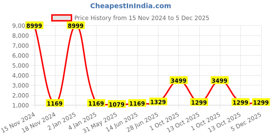 myntra.com Panzora Floral Printed Ready to Wear Saree panzora Price History Graph from 15 Nov 2024 to 5 Dec 2025