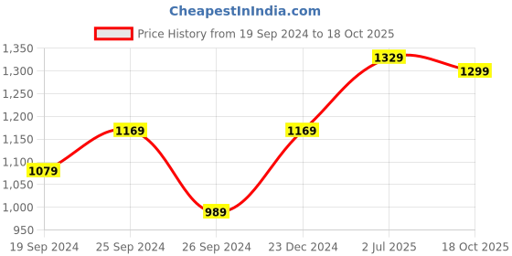 myntra.com Panzora Floral Printed Saree panzora Price History Graph from 19 Sep 2024 to 18 Oct 2025