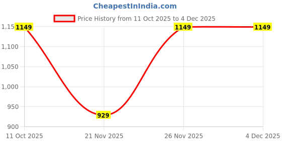 myntra.com Panzora Floral Printed Saree panzora Price History Graph from 11 Oct 2025 to 4 Dec 2025