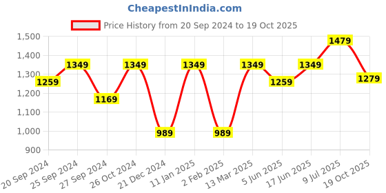 myntra.com Panzora Floral Printed Saree With Unstitched Blouse Piece panzora Price History Graph from 20 Sep 2024 to 19 Oct 2025