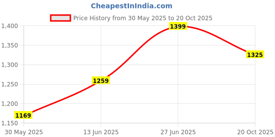 myntra.com Panzora Floral Printed Saree With Unstitched Blouse Piece panzora Price History Graph from 30 May 2025 to 20 Oct 2025