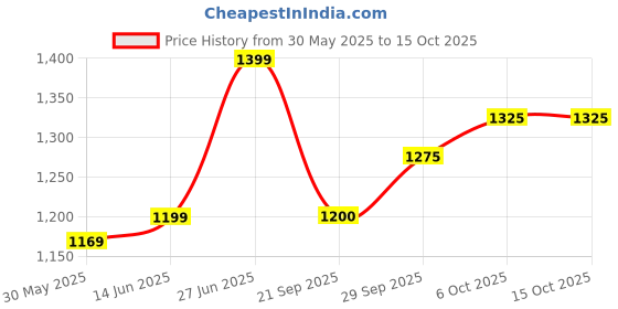 myntra.com Panzora Floral Printed Saree With Unstitched Blouse Piece panzora Price History Graph from 30 May 2025 to 14 Oct 2025