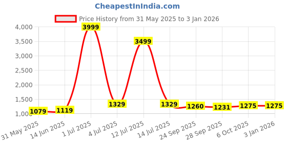 myntra.com Panzora Floral Printed Sequinned Cotton Unstitched Dress Material panzora Price History Graph from 31 May 2025 to 30 Dec 2025