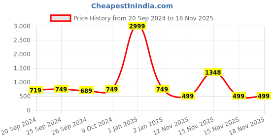 myntra.com Panzora Floral Printed Unstitched Dress Material panzora Price History Graph from 20 Sep 2024 to 18 Nov 2025