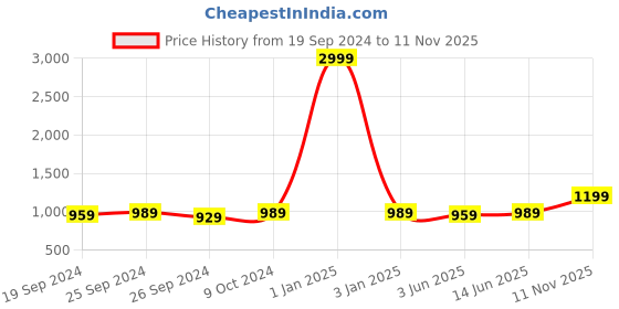 myntra.com Panzora Floral Printed Unstitched Dress Material panzora Price History Graph from 19 Sep 2024 to 11 Nov 2025