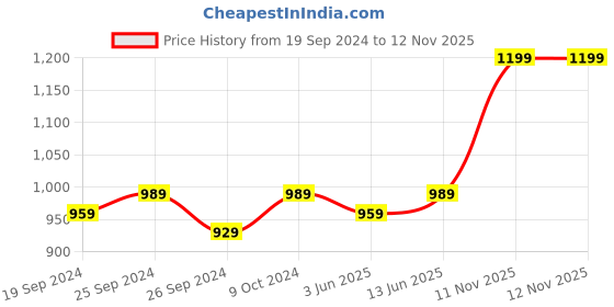 myntra.com Panzora Floral Printed Unstitched Dress Material panzora Price History Graph from 19 Sep 2024 to 11 Nov 2025
