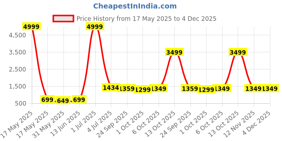 myntra.com Panzora Floral Printed Unstitched Dress Material panzora Price History Graph from 17 May 2025 to 4 Dec 2025