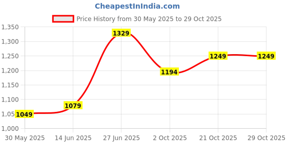 myntra.com Panzora Floral Pure Chiffon Saree panzora Price History Graph from 30 May 2025 to 29 Oct 2025