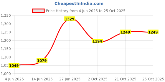 myntra.com Panzora Floral Pure Chiffon Saree panzora Price History Graph from 4 Jun 2025 to 24 Oct 2025