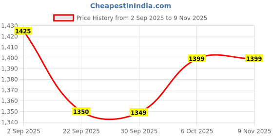 myntra.com Panzora Floral Woven Design Sequnnied Jacquard Unstitched Dress Material panzora Price History Graph from 2 Sep 2025 to 9 Nov 2025