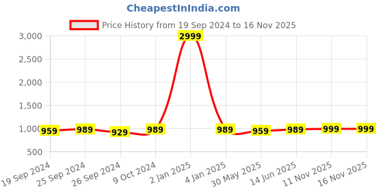 myntra.com Panzora Floral Woven Design Unstitched Dress Material panzora Price History Graph from 19 Sep 2024 to 16 Nov 2025