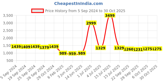 myntra.com Panzora Floral Woven Design Unstitched Dress Material panzora Price History Graph from 5 Sep 2024 to 28 Oct 2025