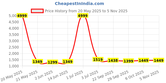 myntra.com Panzora Floral Woven Design Unstitched Dress Material panzora Price History Graph from 20 May 2025 to 4 Nov 2025