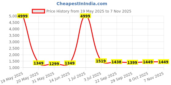 myntra.com Panzora Floral Woven Design Zari Banarasi Silk Unstitched Dress Material panzora Price History Graph from 19 May 2025 to 4 Nov 2025