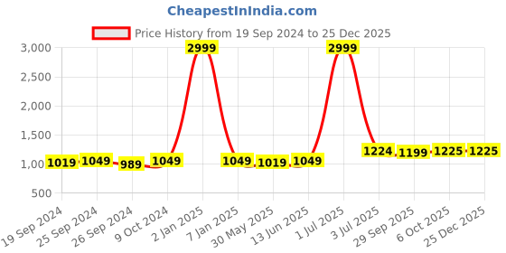 myntra.com Panzora Floral Woven Design Zari Unstitched Dress Material panzora Price History Graph from 19 Sep 2024 to 25 Dec 2025
