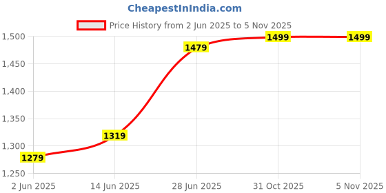 myntra.com Panzora Floral Zari Linen Blend Saree panzora Price History Graph from 2 Jun 2025 to 5 Nov 2025