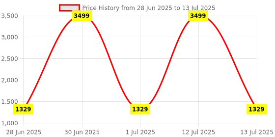 myntra.com Panzora Geometric Block Print Saree with Unstitched Blouse Piece panzora Price History Graph from 28 Jun 2025 to 13 Jul 2025