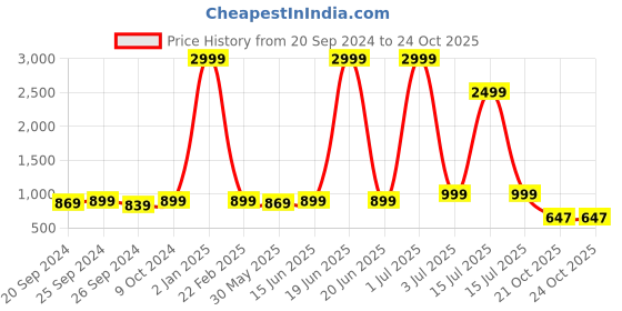 myntra.com Panzora Geometric Embellished Mirror Work Unstitched Dress Material panzora Price History Graph from 20 Sep 2024 to 24 Oct 2025