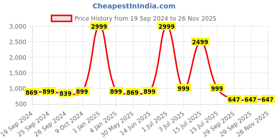 myntra.com Panzora Geometric Embellished Mirror Work Unstitched Dress Material panzora Price History Graph from 19 Sep 2024 to 25 Nov 2025